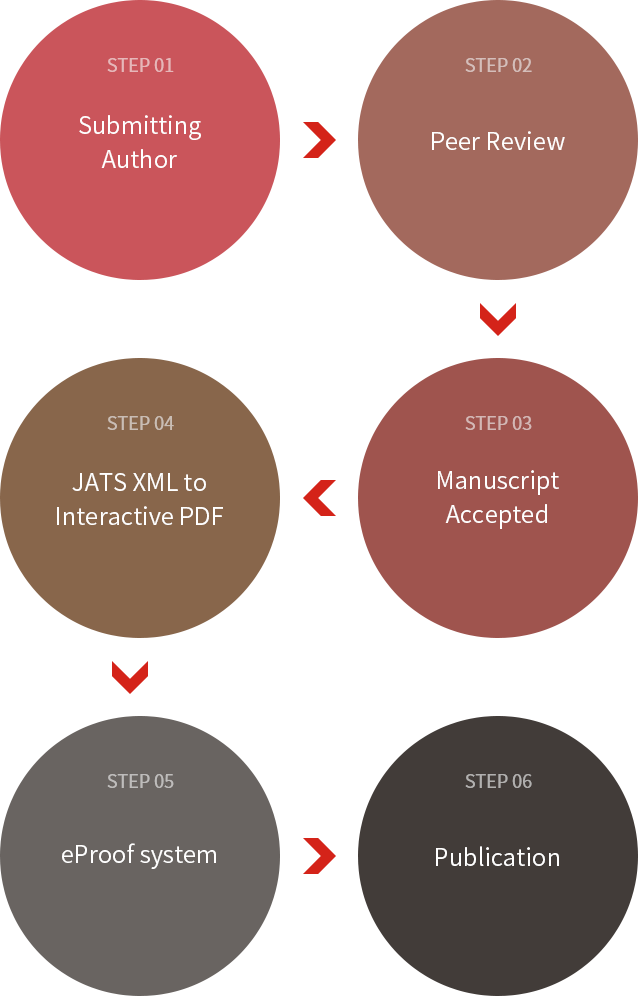 Step 01 : Submitting Author / Step 02 : Peer Review / Step 03 : Manuscript Accepted / Step 04 : JATS XML to Interactive PDF / Step 05 : eProof system / Step 06 : Publication